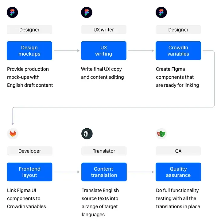 UI localization workflow in Keenetic